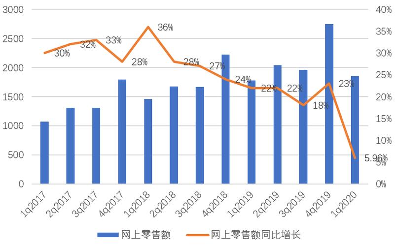 在近期公布的京东财报中可以看到其在第一季度中的业绩表现强劲,销售